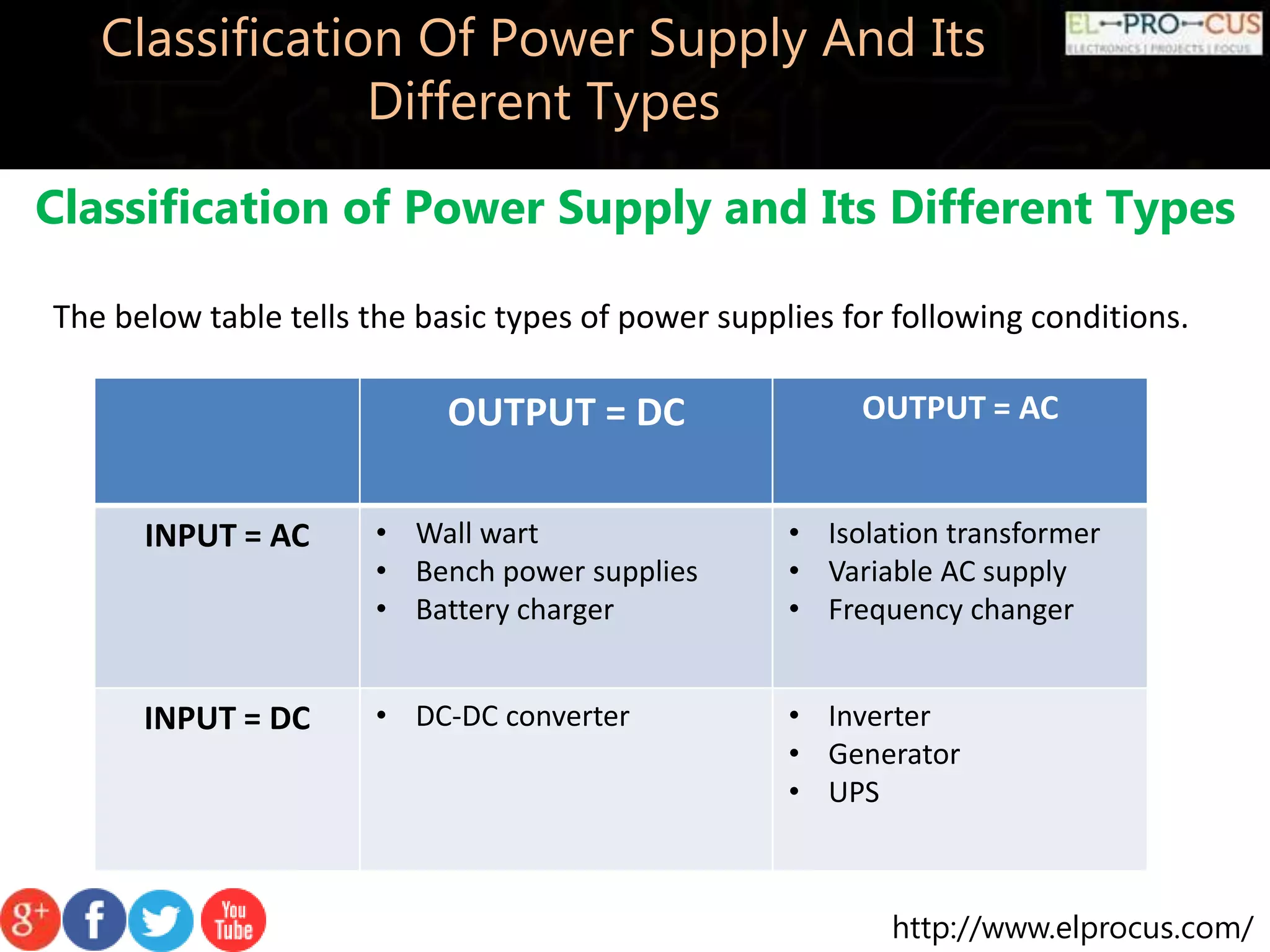 http://www.elprocus.com/
Classification Of Power Supply And Its
Different Types
Classification of Power Supply and Its Different Types
The below table tells the basic types of power supplies for following conditions.
OUTPUT = DC OUTPUT = AC
INPUT = AC • Wall wart
• Bench power supplies
• Battery charger
• Isolation transformer
• Variable AC supply
• Frequency changer
INPUT = DC • DC-DC converter • Inverter
• Generator
• UPS
 