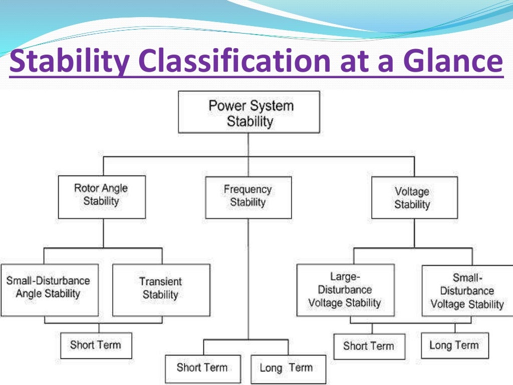 Classification Of Power System Stability
