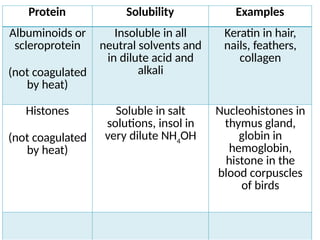 Classification of protein .pptx