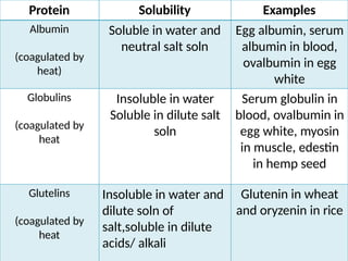 Classification of protein .pptx