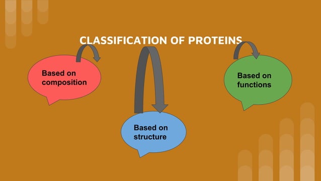 Classification of proteins | PPTX | Chemistry | Science