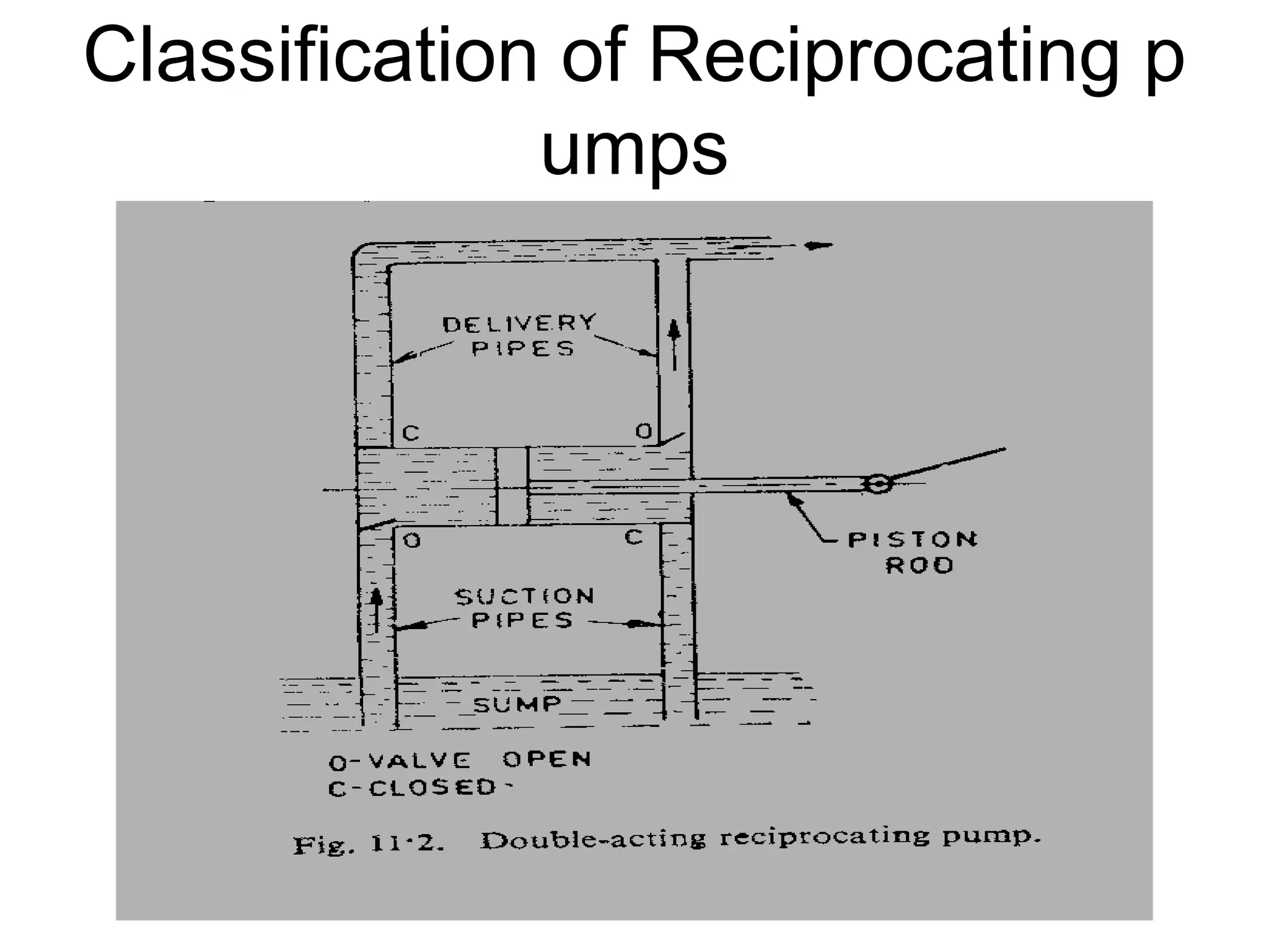 Classification of Reciprocating p
umps
 