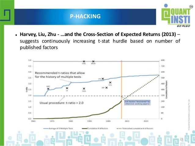 Evaluating trading strategies harvey liu
