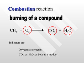 Combustion  reaction burning of a compound CH 4  +  O 2 CO 2   +  H 2 O Indicators are: Oxygen as a reactant CO 2   or  H 2 O  or both as a product 