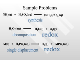 Sample Problems NH 3 (g)  +  H 2 SO 4 (aq) (NH 4 ) 2 SO 4 (aq) synthesis H 2 O 2 (aq) H 2 O(l)  +  O 2 (g) decomposition redox Al(s)  +  H 3 PO 4 (aq) H 2 (g)  +  AlPO 4 (aq) single displacement redox 