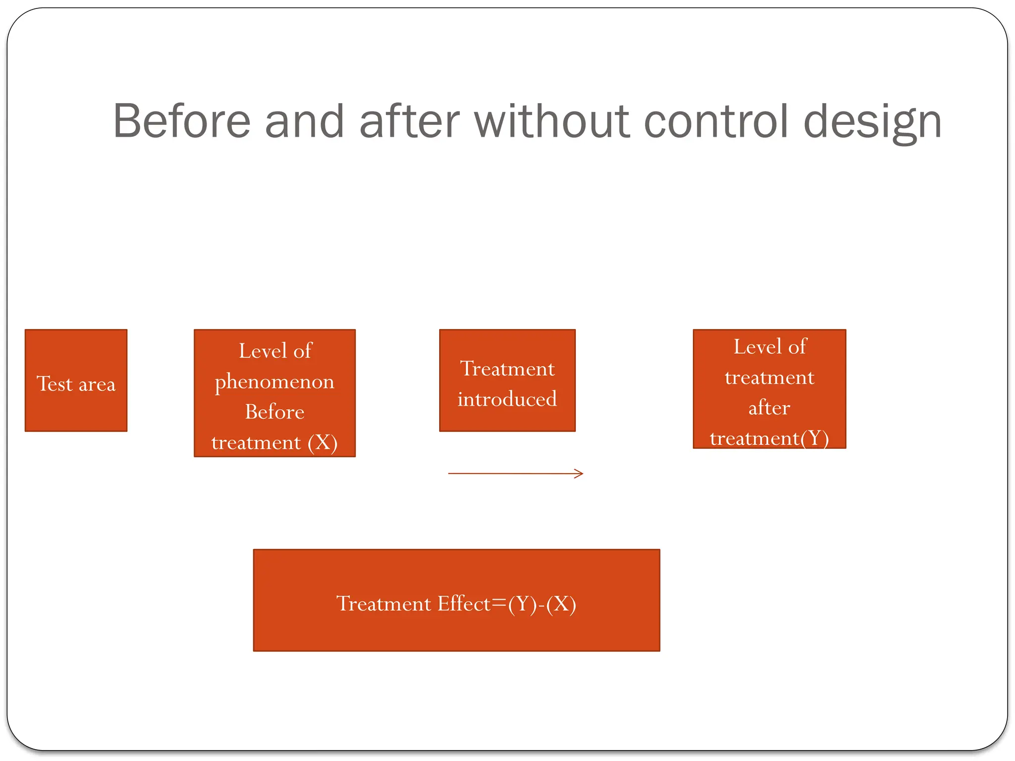 Before and after without control design
Test area
Level of
phenomenon
Before
treatment (X)
Treatment
introduced
Level of
treatment
after
treatment(Y)
Treatment Effect=(Y)-(X)
 