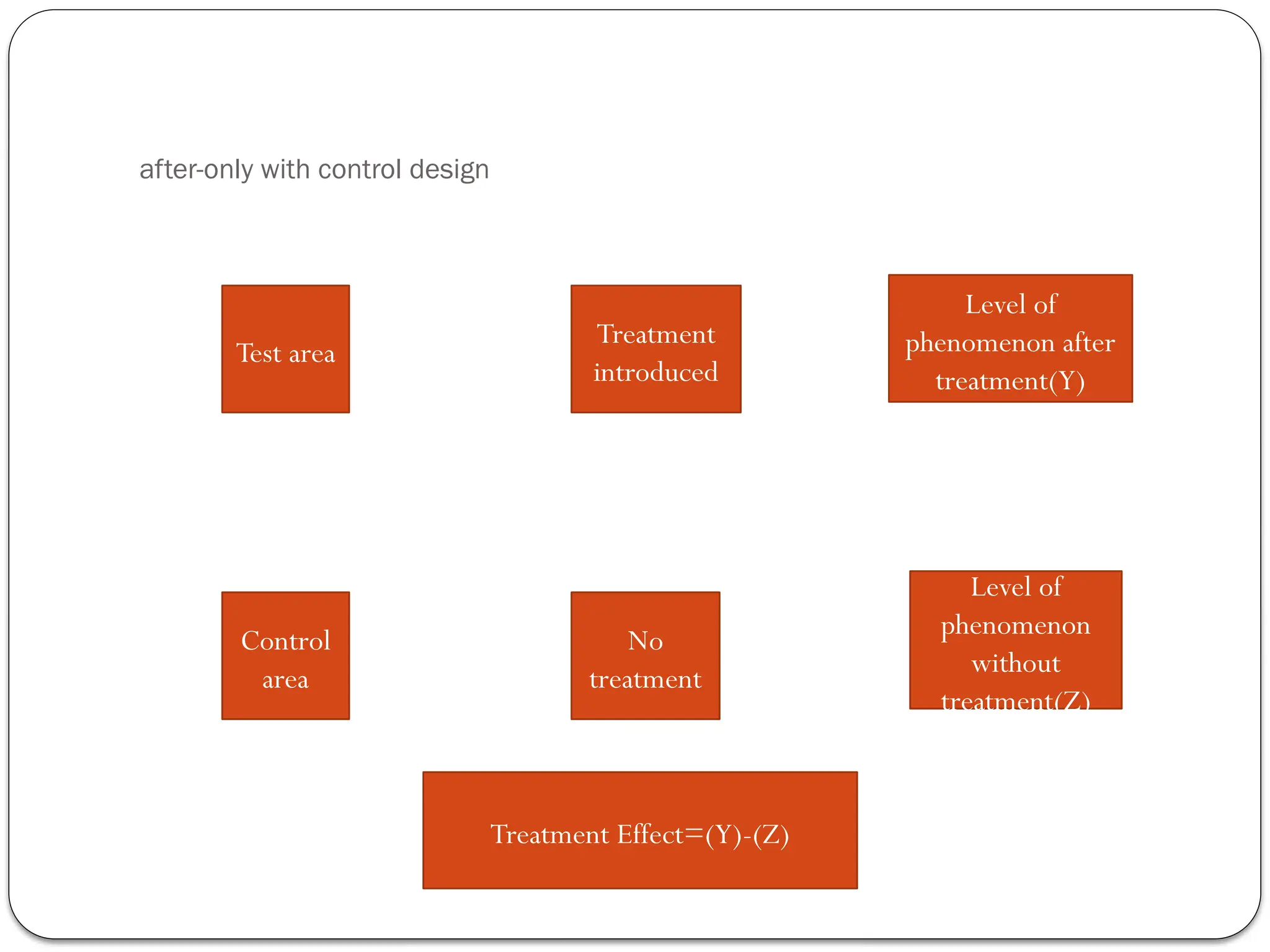 after-only with control design
Test area
Control
area
Treatment
introduced
No
treatment
Level of
phenomenon after
treatment(Y)
Level of
phenomenon
without
treatment(Z)
Treatment Effect=(Y)-(Z)
 