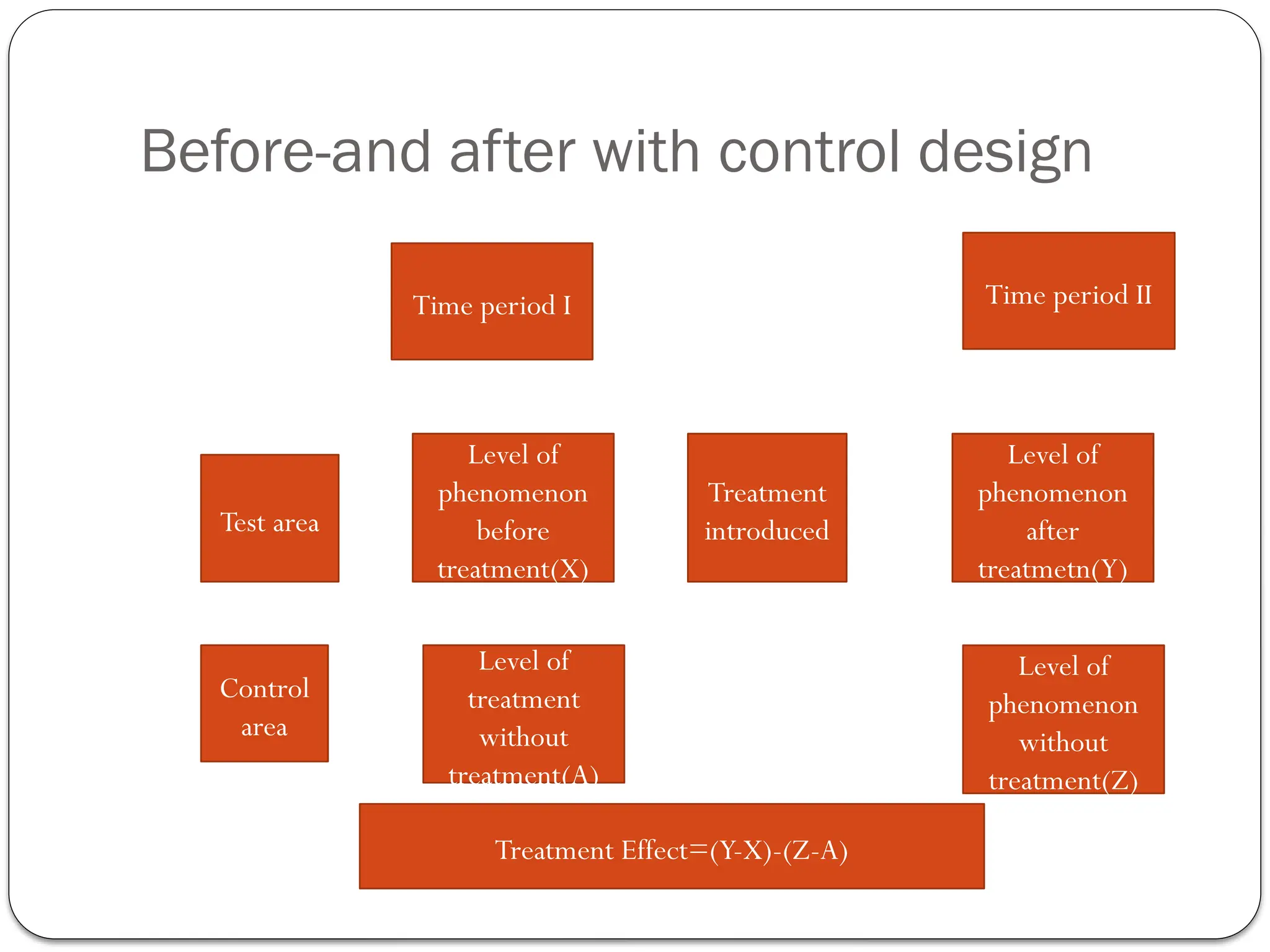 Before-and after with control design
Time period I Time period II
Test area
Control
area
Level of
phenomenon
before
treatment(X)
Level of
treatment
without
treatment(A)
Treatment
introduced
Level of
phenomenon
after
treatmetn(Y)
Level of
phenomenon
without
treatment(Z)
Treatment Effect=(Y-X)-(Z-A)
 