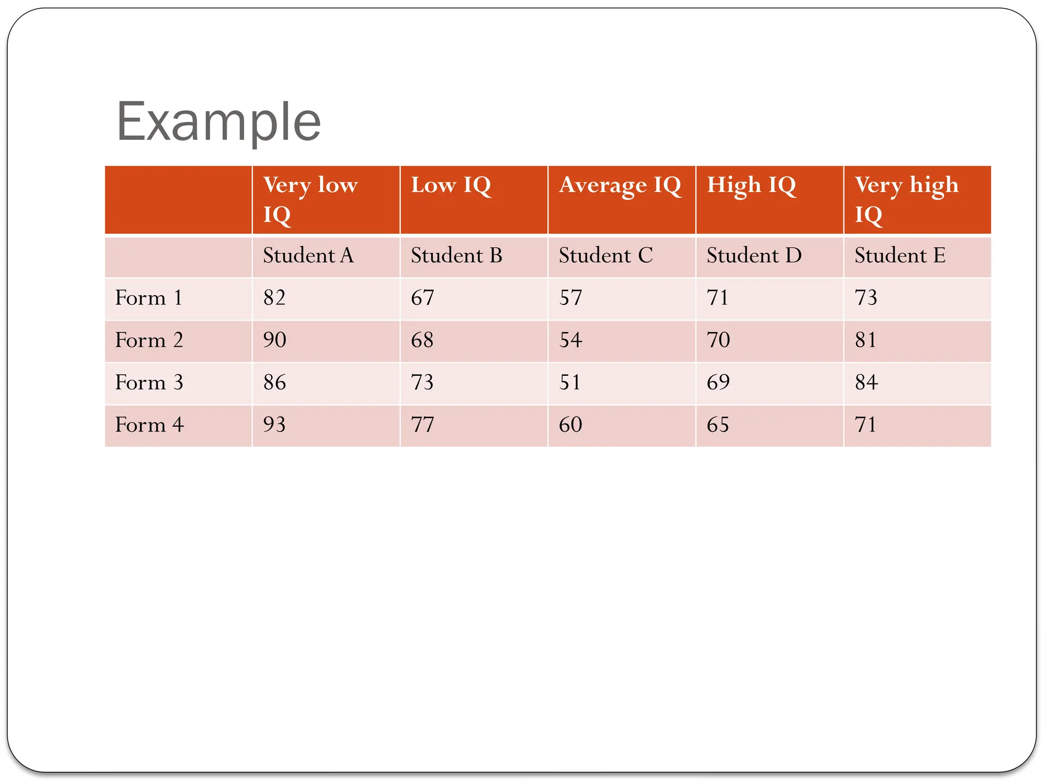 Example
Very low
IQ
Low IQ Average IQ High IQ Very high
IQ
StudentA Student B Student C Student D Student E
Form 1 82 67 57 71 73
Form 2 90 68 54 70 81
Form 3 86 73 51 69 84
Form 4 93 77 60 65 71
 