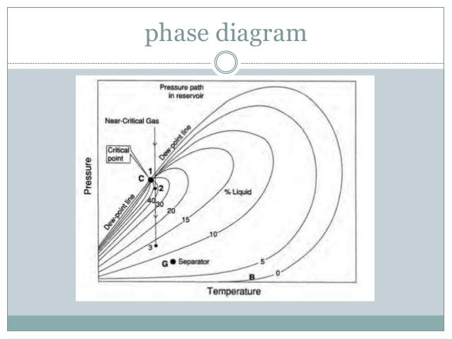 phase envelope diagram classification of reservoirs phase envelope diagram classification of reservoirs
