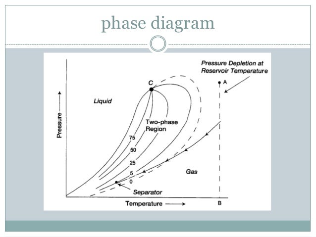 phase envelope diagram classification of reservoirs phase envelope diagram classification of reservoirs