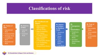 Classifications of risk
By Nature of
Risk
• Operational
Risk
• Financial Risk
• Strategic Risk
• Compliance
Risk
• Reputational
Risk
By Sources
of Risk
• Internal
Risk
• External
Risk
By Likelihood and
Impact
• High Probability,
High Impact
(Severe Risks)
• High Probability,
Low Impact
(Frequent Risks)
• Low Probability,
High Impact
(Catastrophic Risks)
• Low Probability,
Low Impact
(Insignificant Risks)
By Impact
on Project
or Business
Goals
• Technical
Risks
• Scope
Risks
• Time/
Schedule
Risks
• Cost Risks
By
Consequence
on
Stakeholders
• Employee
Risks
• Customer
Risks
• Investor/
Shareholder
Risks
By Type of
Control
• Preventable
Risks
• Unavoidable
Risks
• Controllable
Risks
Sri Ramakrishna College of Arts and Science
 