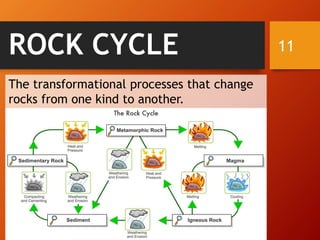 11ROCK CYCLE
The transformational processes that change
rocks from one kind to another.
 