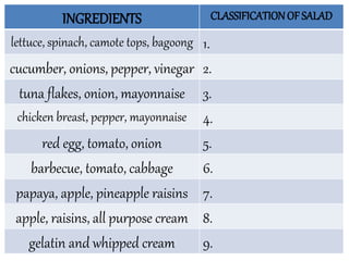 INGREDIENTS CLASSIFICATION OF SALAD
lettuce, spinach, camote tops, bagoong 1.
cucumber, onions, pepper, vinegar 2.
tuna flakes, onion, mayonnaise 3.
chicken breast, pepper, mayonnaise 4.
red egg, tomato, onion 5.
barbecue, tomato, cabbage 6.
papaya, apple, pineapple raisins 7.
apple, raisins, all purpose cream 8.
gelatin and whipped cream 9.
 