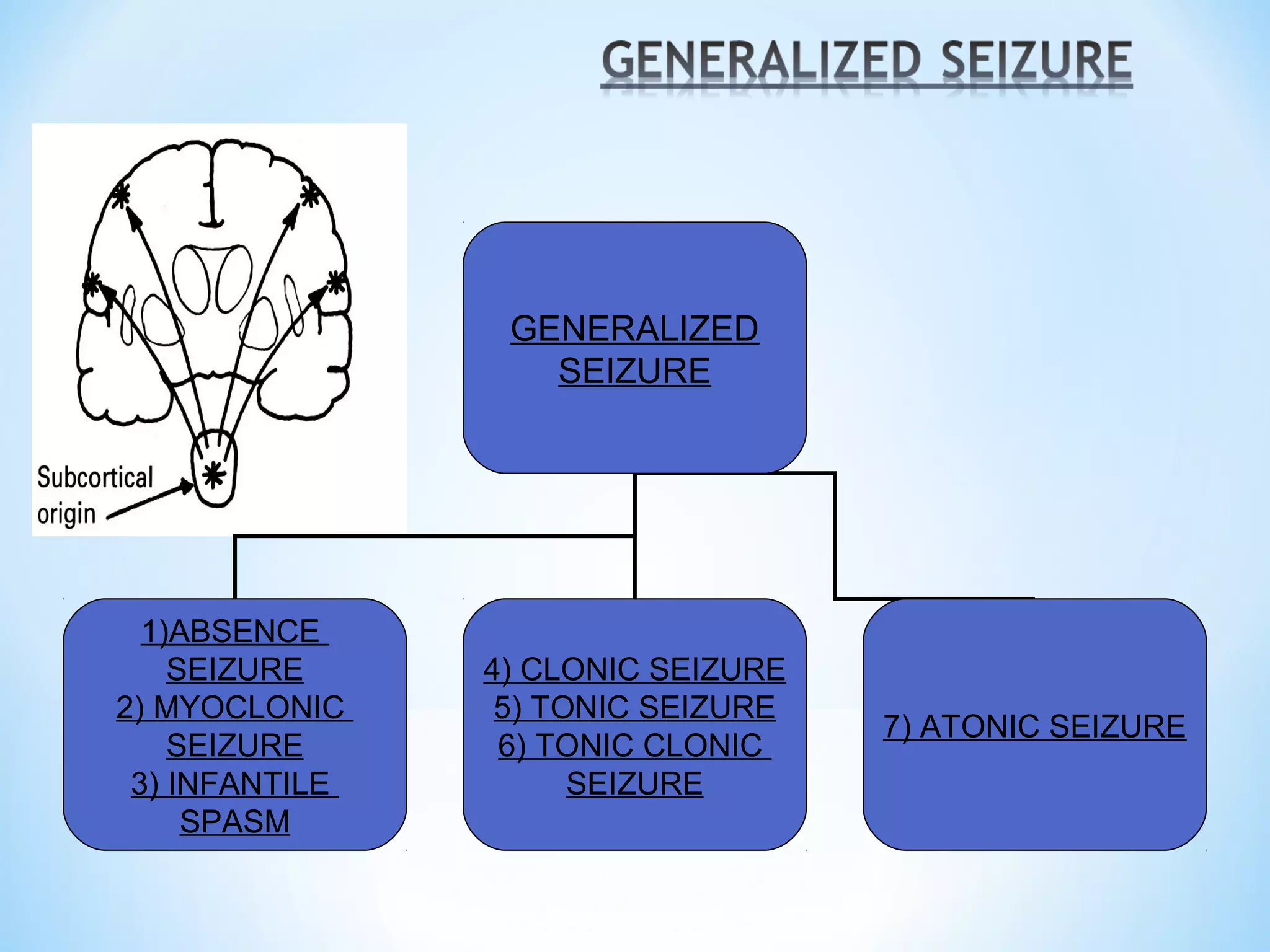 GENERALIZED
SEIZURE
1)ABSENCE
SEIZURE
2) MYOCLONIC
SEIZURE
3) INFANTILE
SPASM
4) CLONIC SEIZURE
5) TONIC SEIZURE
6) TONIC CLONIC
SEIZURE
7) ATONIC SEIZURE
 