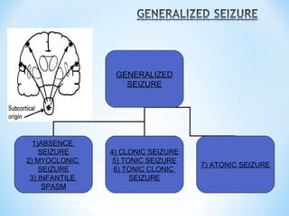 GENERALIZED
SEIZURE
1)ABSENCE
SEIZURE
2) MYOCLONIC
SEIZURE
3) INFANTILE
SPASM
4) CLONIC SEIZURE
5) TONIC SEIZURE
6) TONIC CLONIC
SEIZURE
7) ATONIC SEIZURE
 