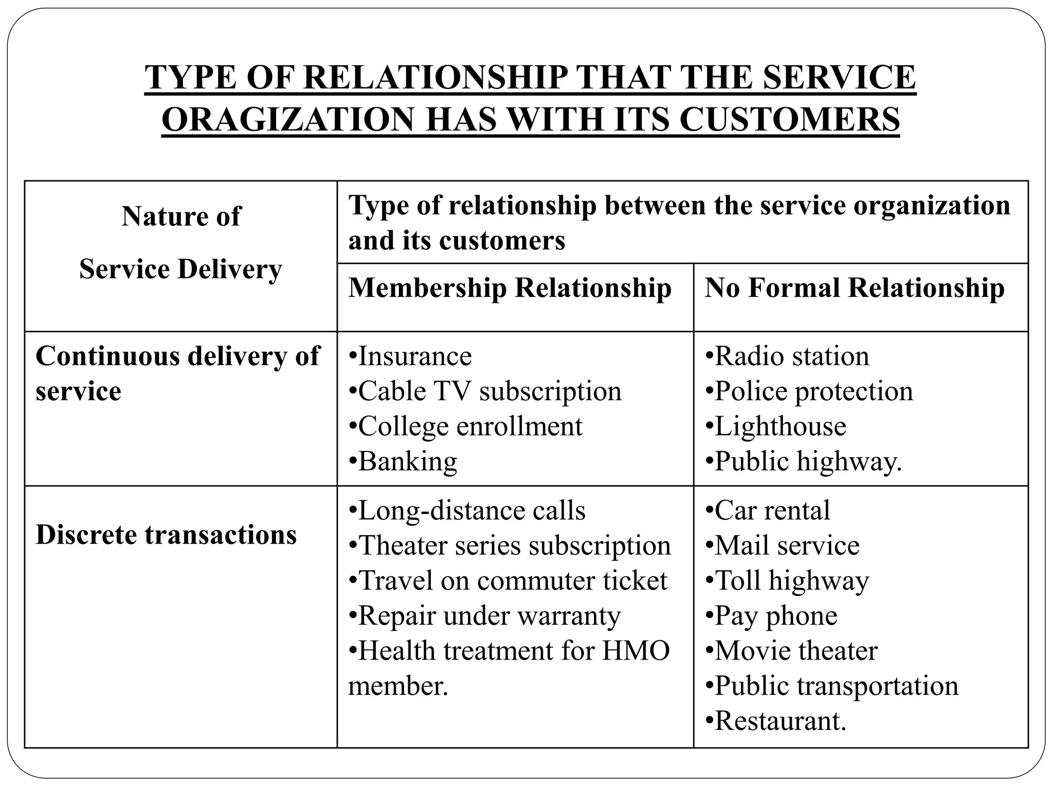 Nature of
Service Delivery
Type of relationship between the service organization
and its customers
Membership Relationship No Formal Relationship
Continuous delivery of
service
•Insurance
•Cable TV subscription
•College enrollment
•Banking
•Radio station
•Police protection
•Lighthouse
•Public highway.
Discrete transactions
•Long-distance calls
•Theater series subscription
•Travel on commuter ticket
•Repair under warranty
•Health treatment for HMO
member.
•Car rental
•Mail service
•Toll highway
•Pay phone
•Movie theater
•Public transportation
•Restaurant.
TYPE OF RELATIONSHIP THAT THE SERVICE
ORAGIZATION HAS WITH ITS CUSTOMERS
 