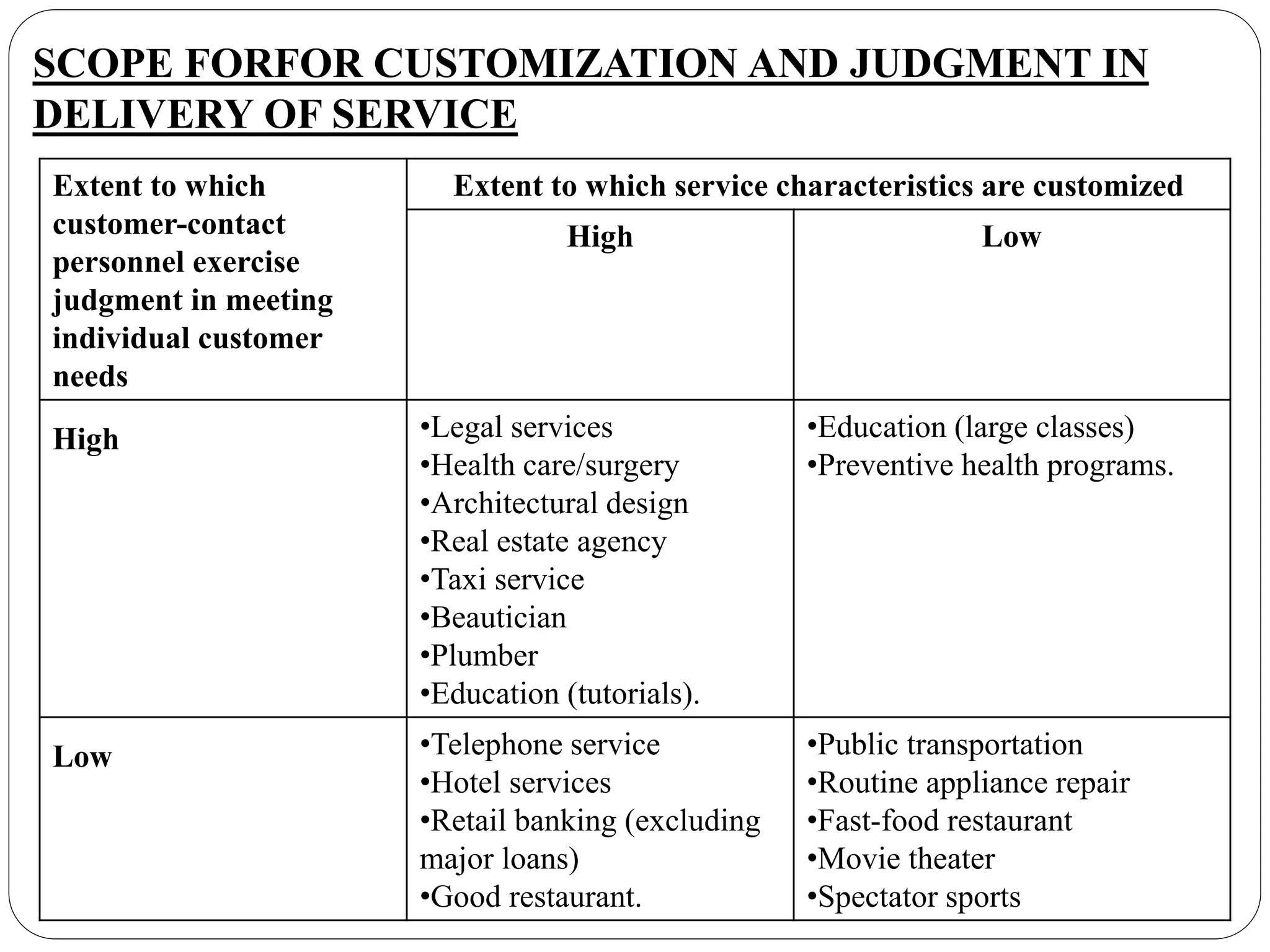 Extent to which
customer-contact
personnel exercise
judgment in meeting
individual customer
needs
Extent to which service characteristics are customized
High Low
High •Legal services
•Health care/surgery
•Architectural design
•Real estate agency
•Taxi service
•Beautician
•Plumber
•Education (tutorials).
•Education (large classes)
•Preventive health programs.
Low •Telephone service
•Hotel services
•Retail banking (excluding
major loans)
•Good restaurant.
•Public transportation
•Routine appliance repair
•Fast-food restaurant
•Movie theater
•Spectator sports
SCOPE FORFOR CUSTOMIZATION AND JUDGMENT IN
DELIVERY OF SERVICE
 