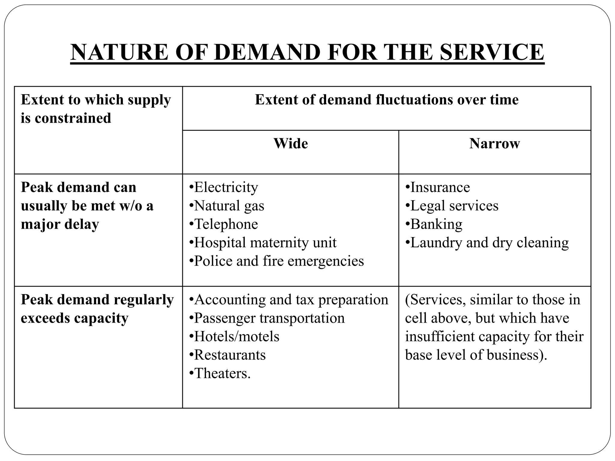 Extent to which supply
is constrained
Extent of demand fluctuations over time
Wide Narrow
Peak demand can
usually be met w/o a
major delay
•Electricity
•Natural gas
•Telephone
•Hospital maternity unit
•Police and fire emergencies
•Insurance
•Legal services
•Banking
•Laundry and dry cleaning
Peak demand regularly
exceeds capacity
•Accounting and tax preparation
•Passenger transportation
•Hotels/motels
•Restaurants
•Theaters.
(Services, similar to those in
cell above, but which have
insufficient capacity for their
base level of business).
NATURE OF DEMAND FOR THE SERVICE
 