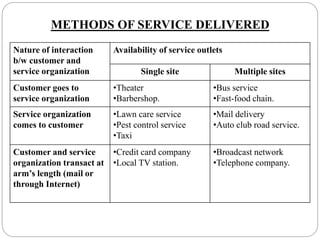 Nature of interaction
b/w customer and
service organization
Availability of service outlets
Single site Multiple sites
Customer goes to
service organization
•Theater
•Barbershop.
•Bus service
•Fast-food chain.
Service organization
comes to customer
•Lawn care service
•Pest control service
•Taxi
•Mail delivery
•Auto club road service.
Customer and service
organization transact at
arm’s length (mail or
through Internet)
•Credit card company
•Local TV station.
•Broadcast network
•Telephone company.
METHODS OF SERVICE DELIVERED
 