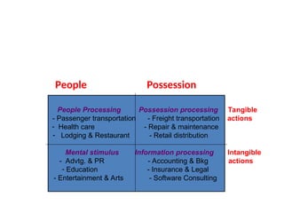 CLASSIFICATION OF SERVICES in service MArketing course of Anna ...