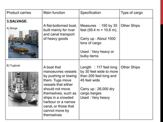 Product carries Main function Specification Type of cargo
3.SALVAGE:
A) Barge
A flat-bottomed boat,
built mainly for river
and canal transport
of heavy goods
Measures : 195 by 35
feet (59.4 m × 10.6 m),
Carry up : About 1500
tons of cargo
Used : Very heavy or
bulky items
Other Ships
B) Tugboat
A boat that
manoeuvres vessels
by pushing or towing
them. Tugs move
vessels that either
should not move
themselves, such as
ships in a crowded
harbour or a narrow
canal, or those that
cannot move by
themselves
Length : 117 feet long
by 30 feet wide to more
than 200 feet long and
45 feet wide
Carry up : 26,000 dry
cargo barges
Used : Very heavy
Other Ships
 