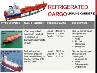 REFRIGERATED
CARGO
TYPES OF CARGO MAIN FUNCTION POSSIBLE CARGO DESCRIPTION
•Carrying in bulk
any liquid product
•Designed to
transport chemicals
in bulk
Length :188.90 m
Breadth : 32.20 m
Depth : 19.15 m
Ship for the transport
of cargoes and
passengers
• Acids
• Alcohol
• Monomers
• Edible olis
Built to transport
refined oil products
from the oil refinery to
another refinery or to
the end user.
Length :249.9 m
Breadth : 44.0 m
Depth : 21.5 m
Ship for the transport
of cargoes and
passengers
• Vegetales oil
• Wine
• Drinking water
• Oil products
(LPG/LNG CARRIERS)
LIQUEFIED NATURAL GAS
(LNG)
LIQUEFIED PETROLEUM
GAS (LPG)
 
