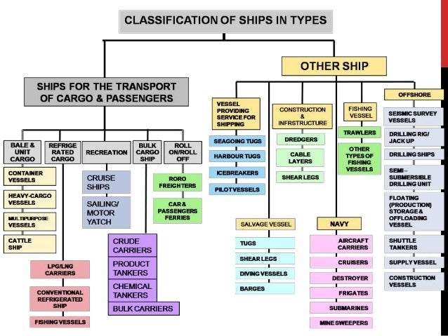 classification of ship ship classification