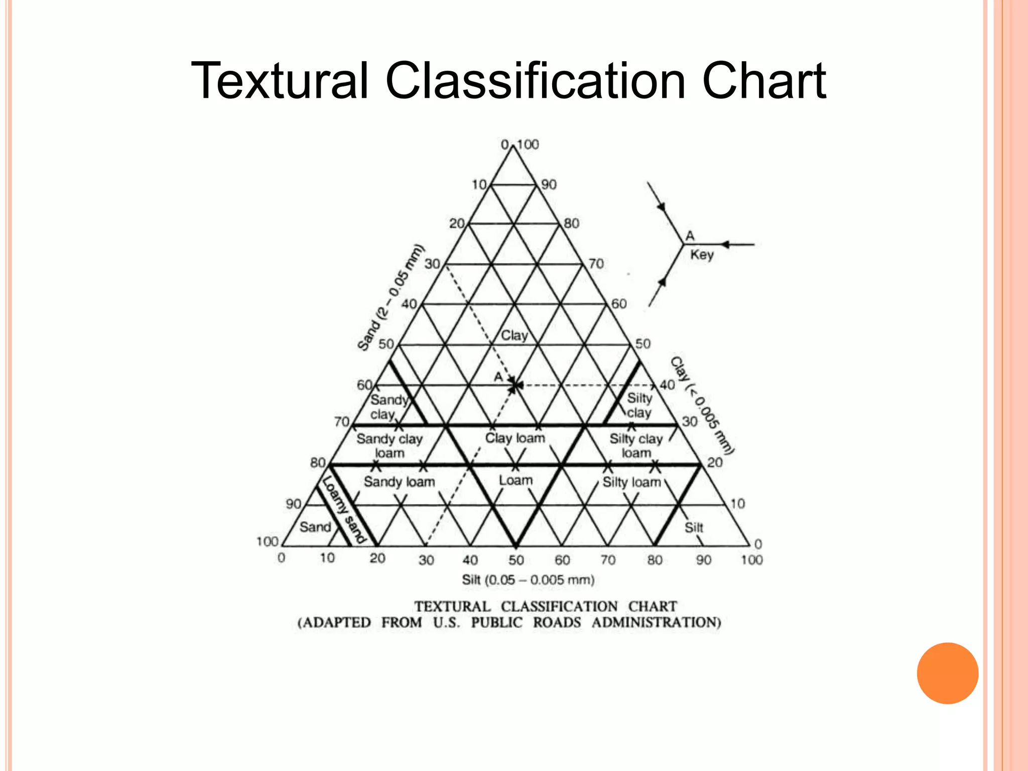 Textural Classification Chart
 
