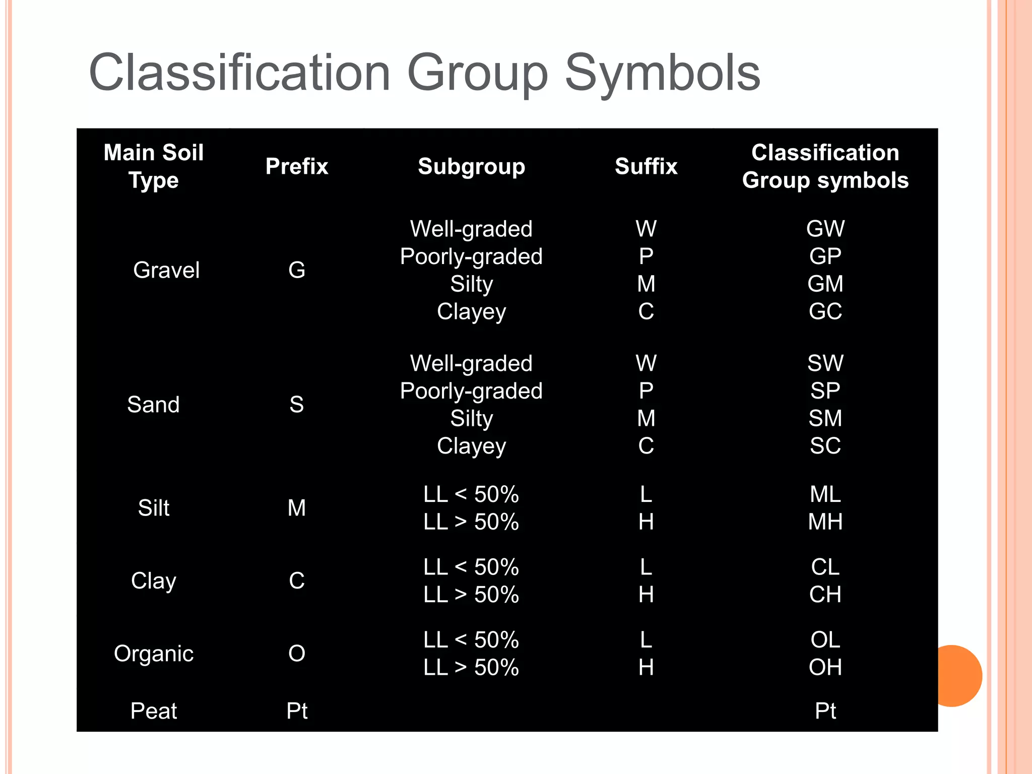 Classification Group Symbols
Main Soil
Type
Prefix Subgroup Suffix
Classification
Group symbols
Gravel G
Well-graded
Poorly-graded
Silty
Clayey
W
P
M
C
GW
GP
GM
GC
Sand S
Well-graded
Poorly-graded
Silty
Clayey
W
P
M
C
SW
SP
SM
SC
Silt M
LL < 50%
LL > 50%
L
H
ML
MH
Clay C
LL < 50%
LL > 50%
L
H
CL
CH
Organic O
LL < 50%
LL > 50%
L
H
OL
OH
Peat Pt Pt
 