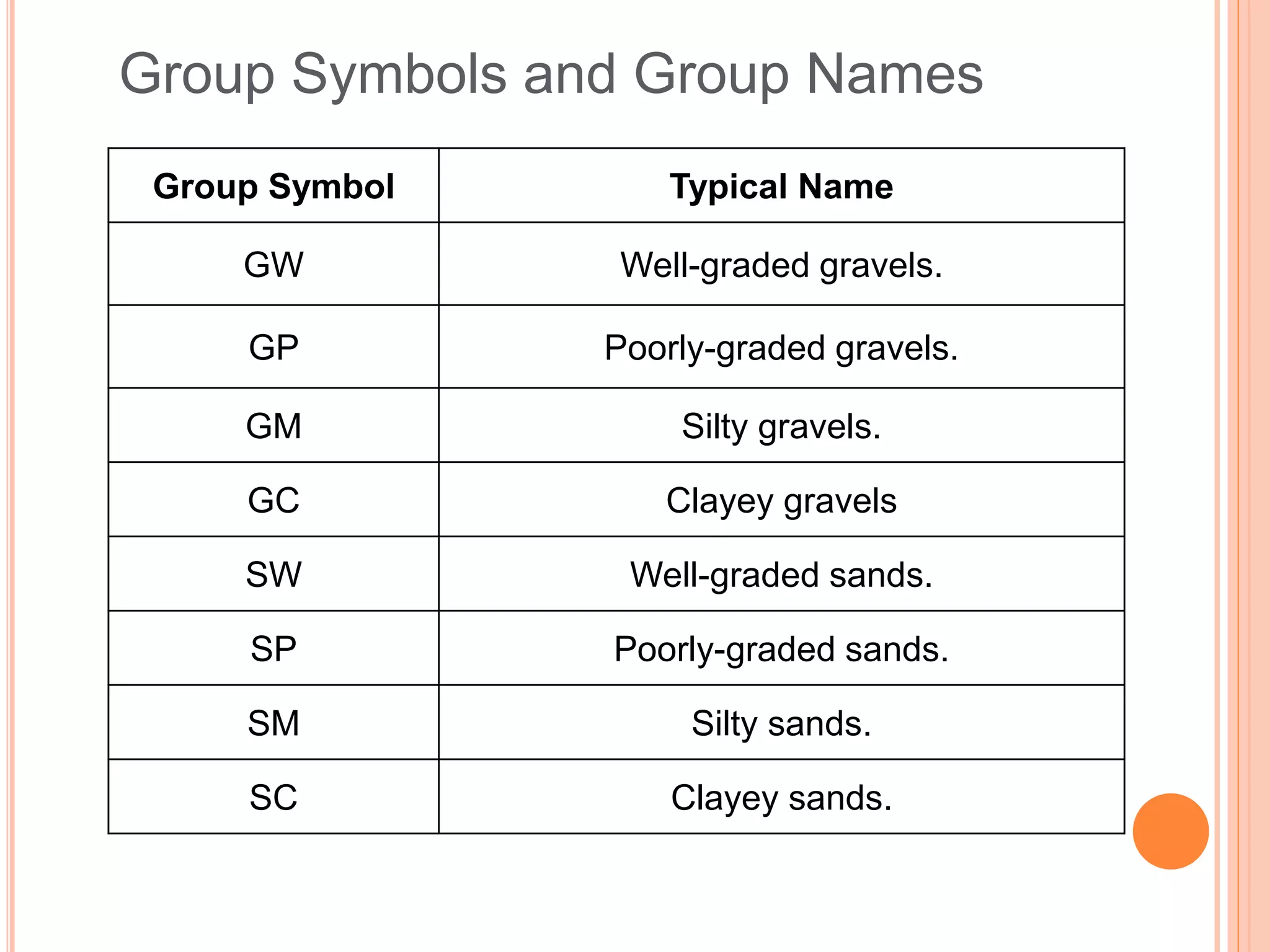 Group Symbols and Group Names
Group Symbol Typical Name
GW Well-graded gravels.
GP Poorly-graded gravels.
GM Silty gravels.
GC Clayey gravels
SW Well-graded sands.
SP Poorly-graded sands.
SM Silty sands.
SC Clayey sands.
 