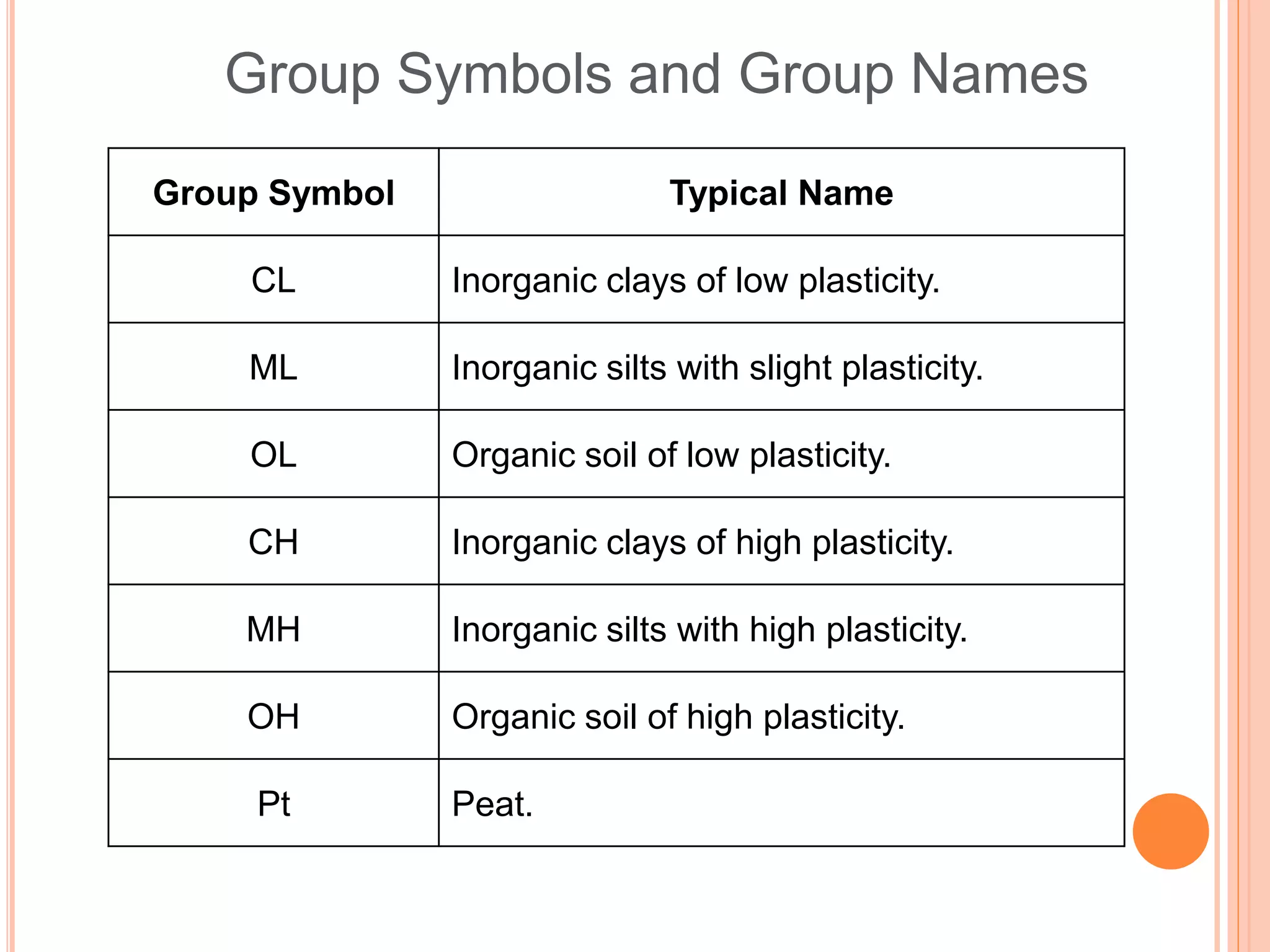 Group Symbol Typical Name
CL Inorganic clays of low plasticity.
ML Inorganic silts with slight plasticity.
OL Organic soil of low plasticity.
CH Inorganic clays of high plasticity.
MH Inorganic silts with high plasticity.
OH Organic soil of high plasticity.
Pt Peat.
Group Symbols and Group Names
 
