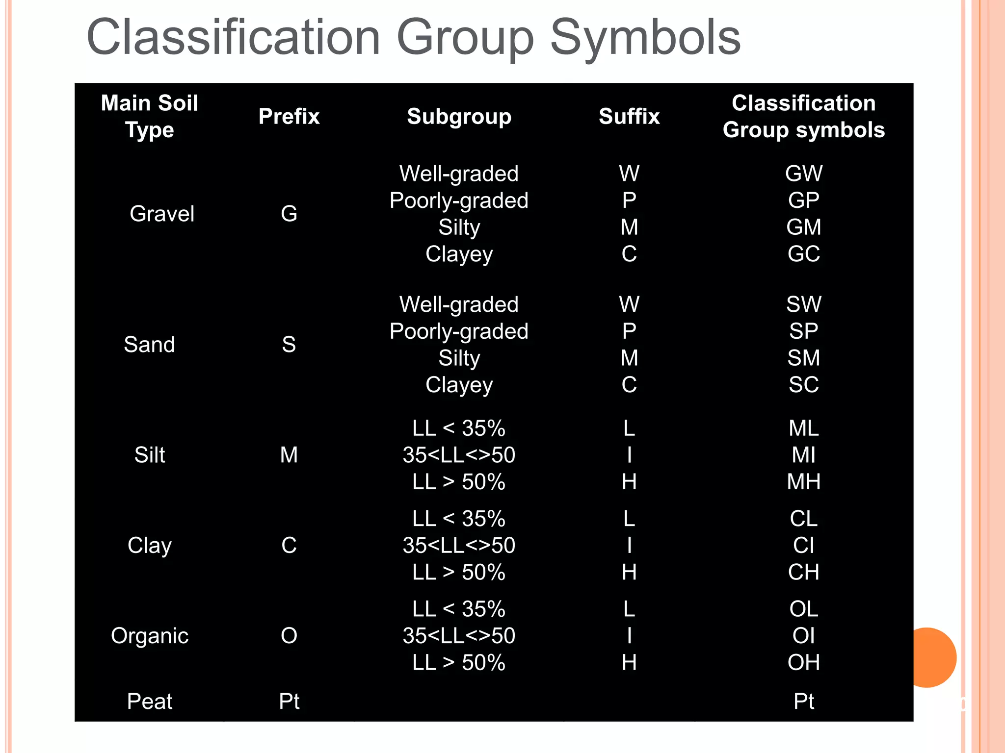 Classification Group Symbols
Main Soil
Type
Prefix Subgroup Suffix
Classification
Group symbols
Gravel G
Well-graded
Poorly-graded
Silty
Clayey
W
P
M
C
GW
GP
GM
GC
Sand S
Well-graded
Poorly-graded
Silty
Clayey
W
P
M
C
SW
SP
SM
SC
Silt M
LL < 35%
35<LL<>50
LL > 50%
L
I
H
ML
MI
MH
Clay C
LL < 35%
35<LL<>50
LL > 50%
L
I
H
CL
CI
CH
Organic O
LL < 35%
35<LL<>50
LL > 50%
L
I
H
OL
OI
OH
Peat Pt Pt 20
 