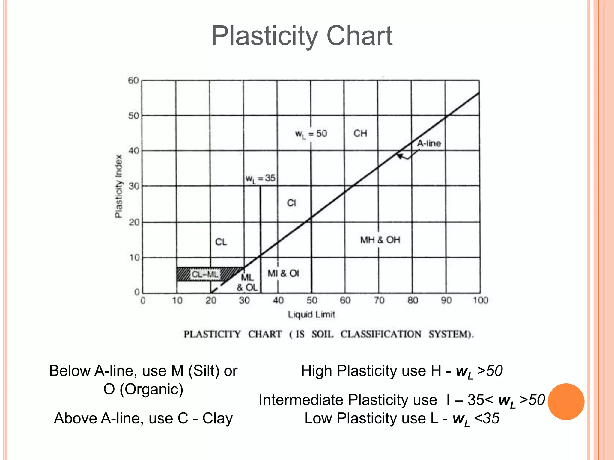 Plasticity Chart
High Plasticity use H - wL >50
Intermediate Plasticity use I – 35< wL >50
Low Plasticity use L - wL <35
Below A-line, use M (Silt) or
O (Organic)
Above A-line, use C - Clay
 