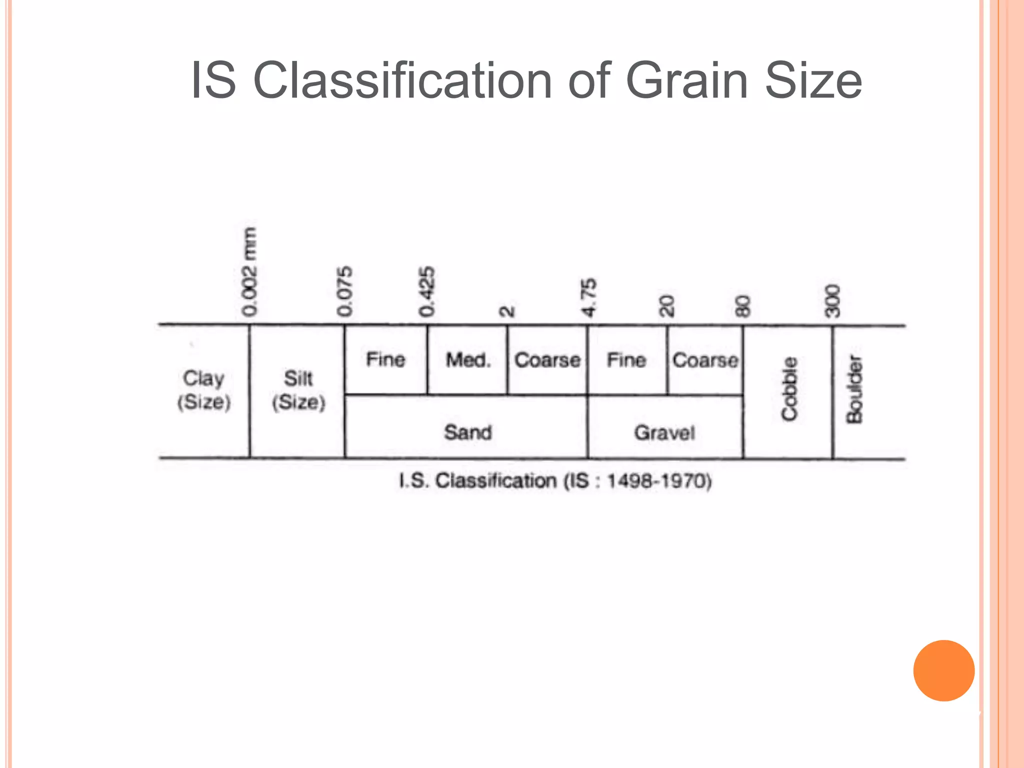 IS Classification of Grain Size
7
 