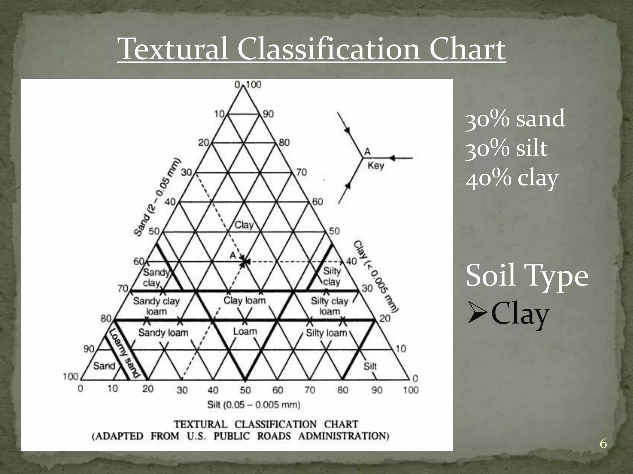 Classification of soil | PPTX