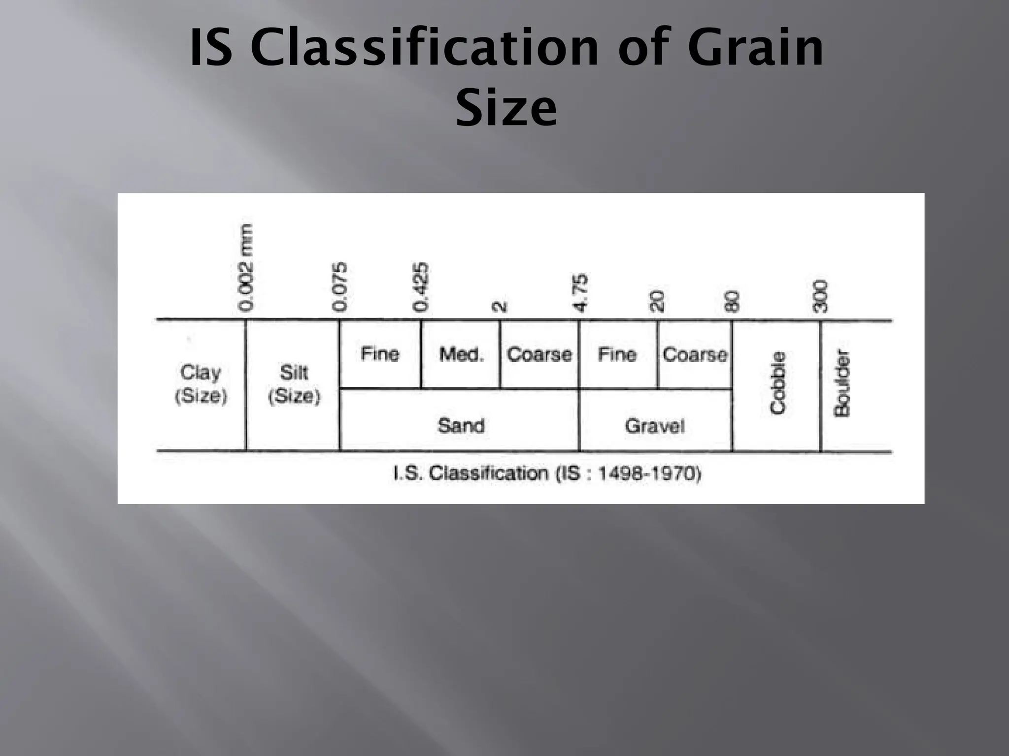 IS Classification of Grain
Size
 