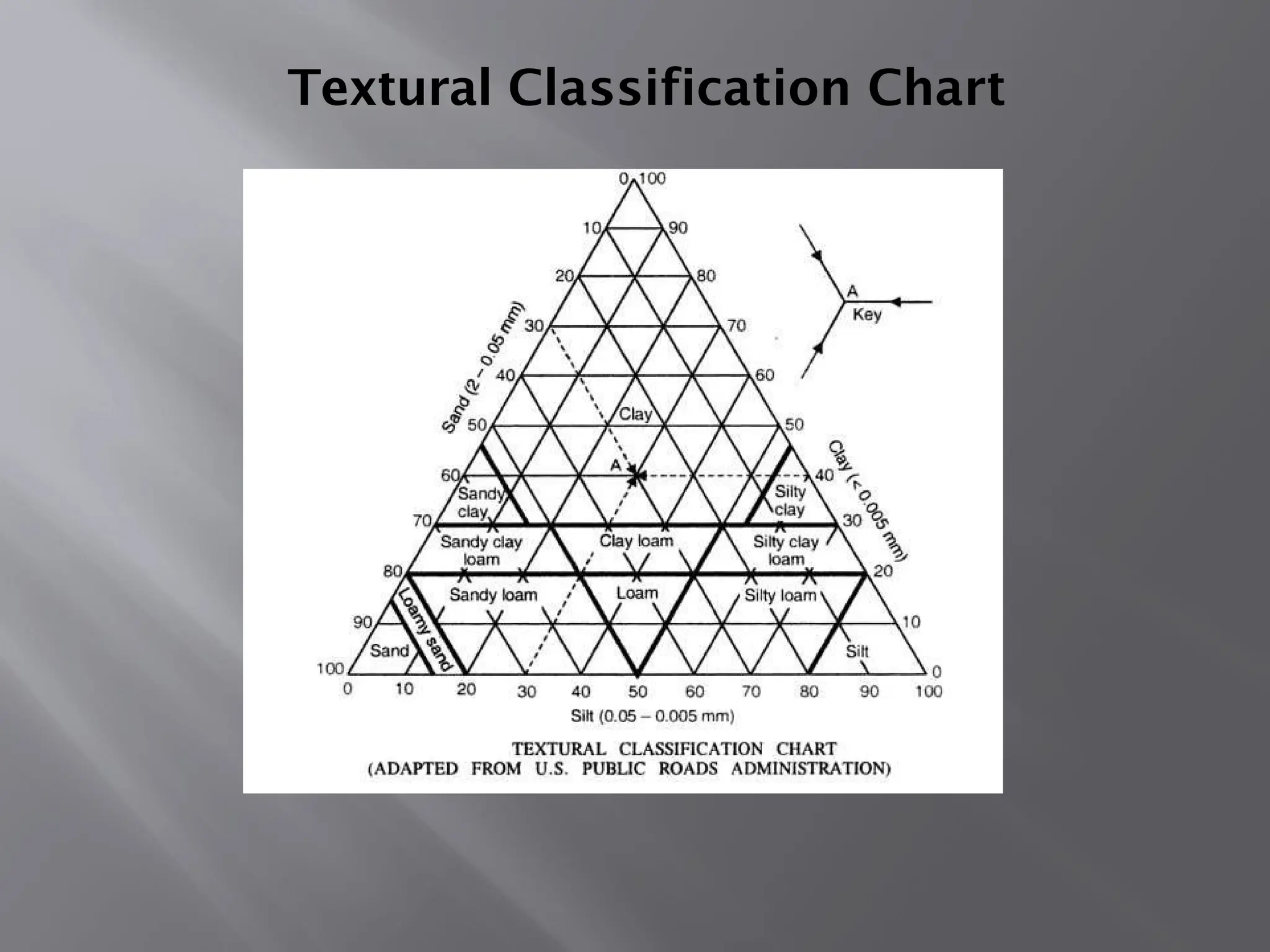 Textural Classification Chart
 