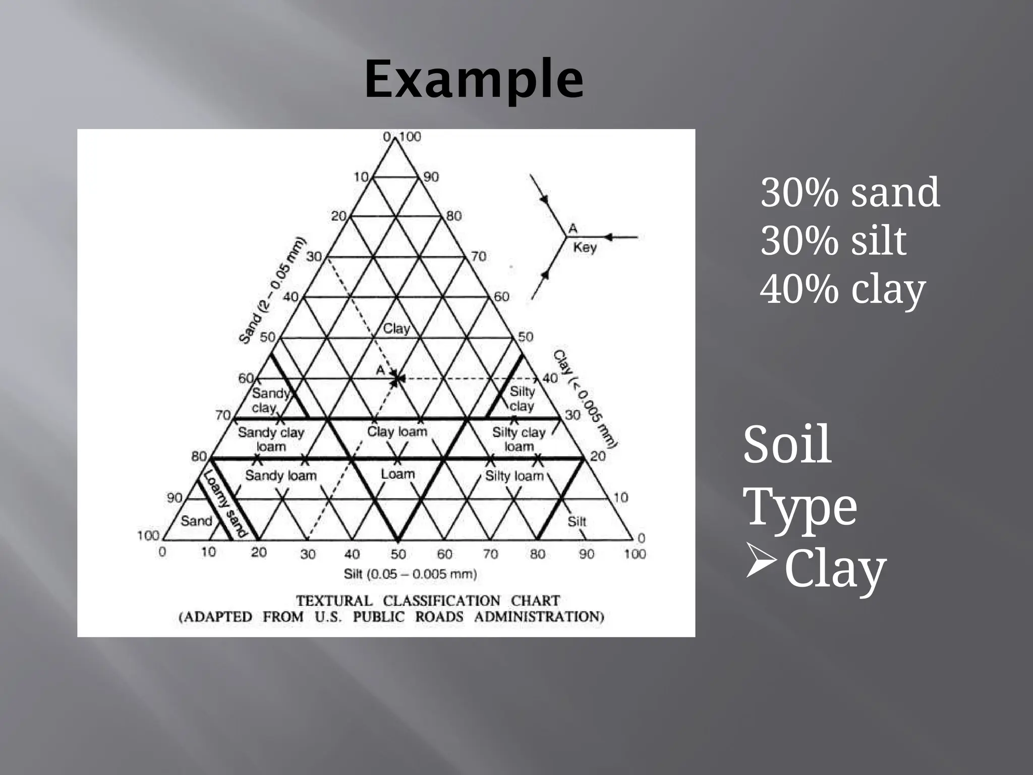 Example
30% sand
30% silt
40% clay
Soil
Type
Clay
 
