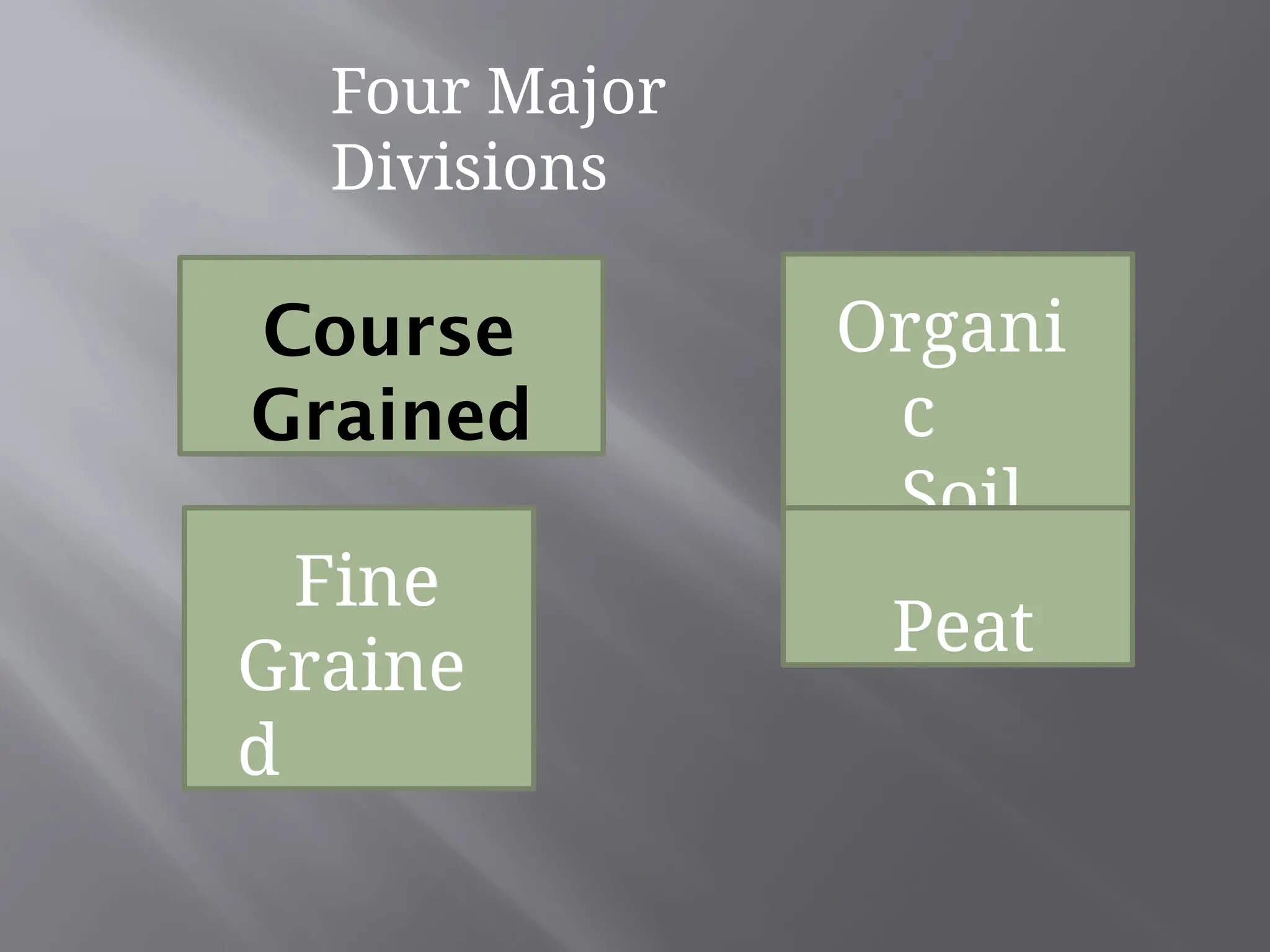 Four Major
Divisions
Course
Grained
Fine
Graine
d
Organi
c
Soil
Peat
 