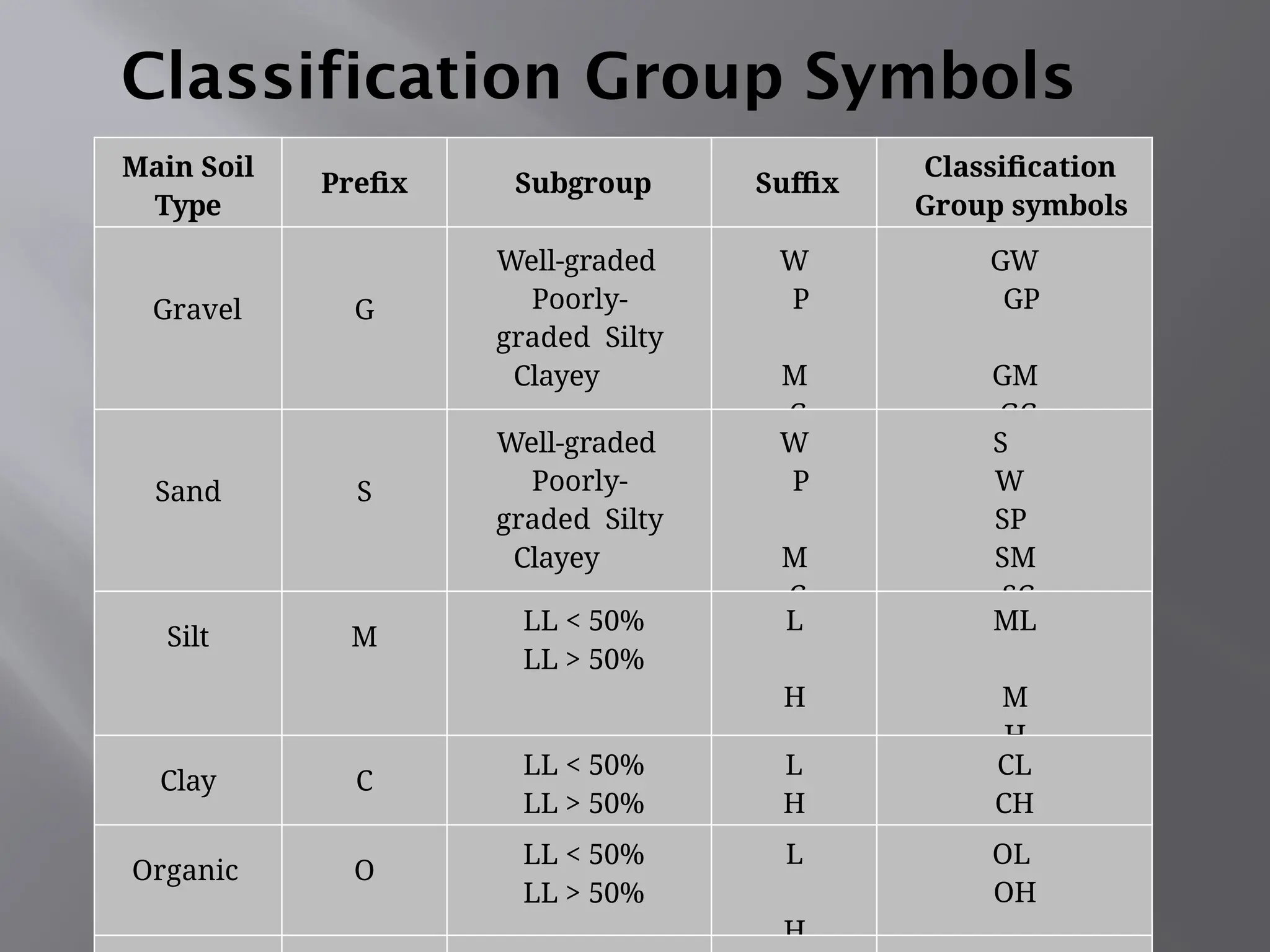 Classification Group Symbols
Main Soil
Type
Prefix Subgroup Suffix
Classification
Group symbols
Gravel G
Well-graded
Poorly-
graded Silty
Clayey
W
P
M
C
GW
GP
GM
GC
Sand S
Well-graded
Poorly-
graded Silty
Clayey
W
P
M
C
S
W
SP
SM
SC
Silt M
LL < 50%
LL > 50%
L
H
ML
M
H
Clay C
LL < 50%
LL > 50%
L
H
CL
CH
Organic O
LL < 50%
LL > 50%
L
H
OL
OH
 