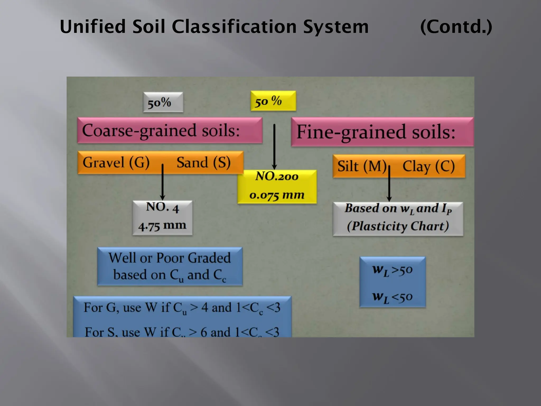 Unified Soil Classification System (Contd.)
 