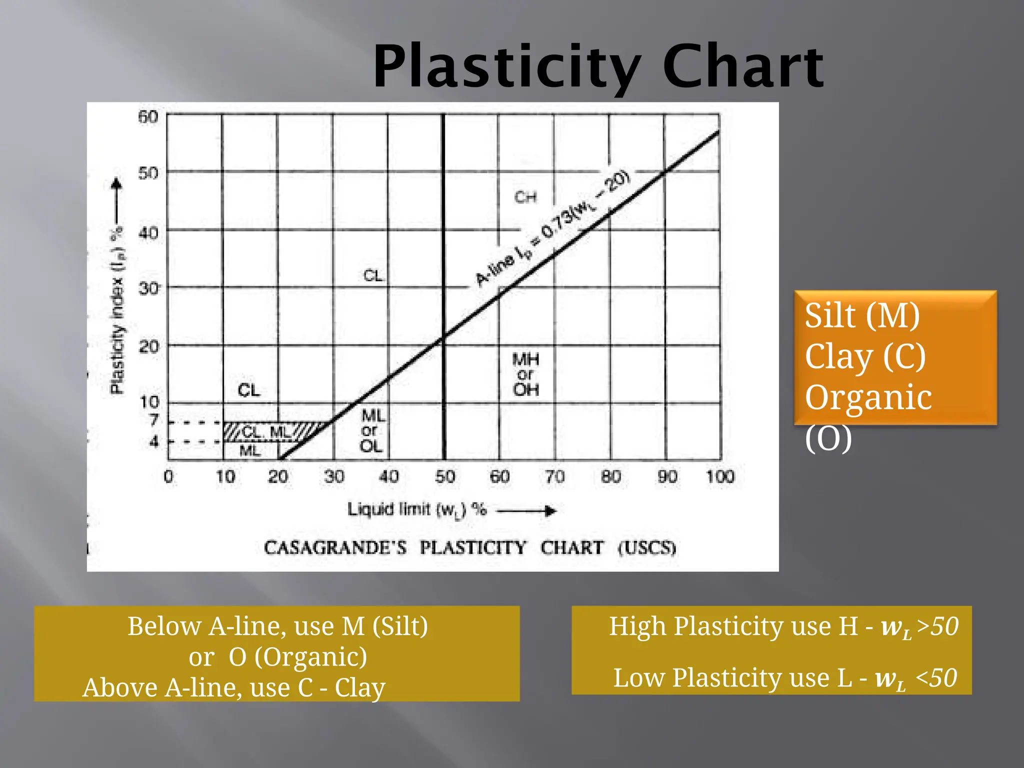Plasticity Chart
Below A-line, use M (Silt)
or O (Organic)
Above A-line, use C - Clay
High Plasticity use H - wL >50
Low Plasticity use L - wL <50
Silt (M)
Clay (C)
Organic
(O)
 