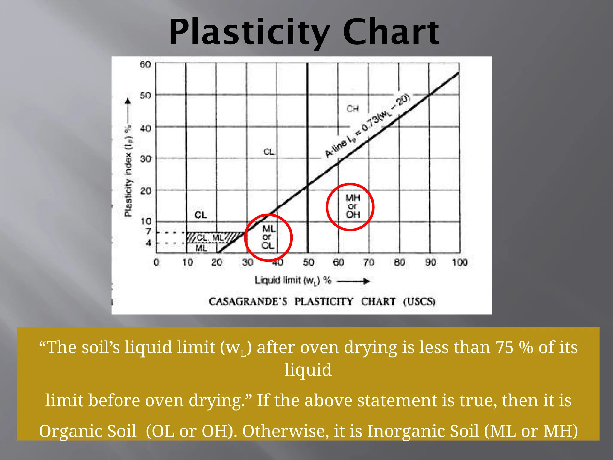 Plasticity Chart
“The soil’s liquid limit (wL) after oven drying is less than 75 % of its
liquid
limit before oven drying.” If the above statement is true, then it is
Organic Soil (OL or OH). Otherwise, it is Inorganic Soil (ML or MH)
 