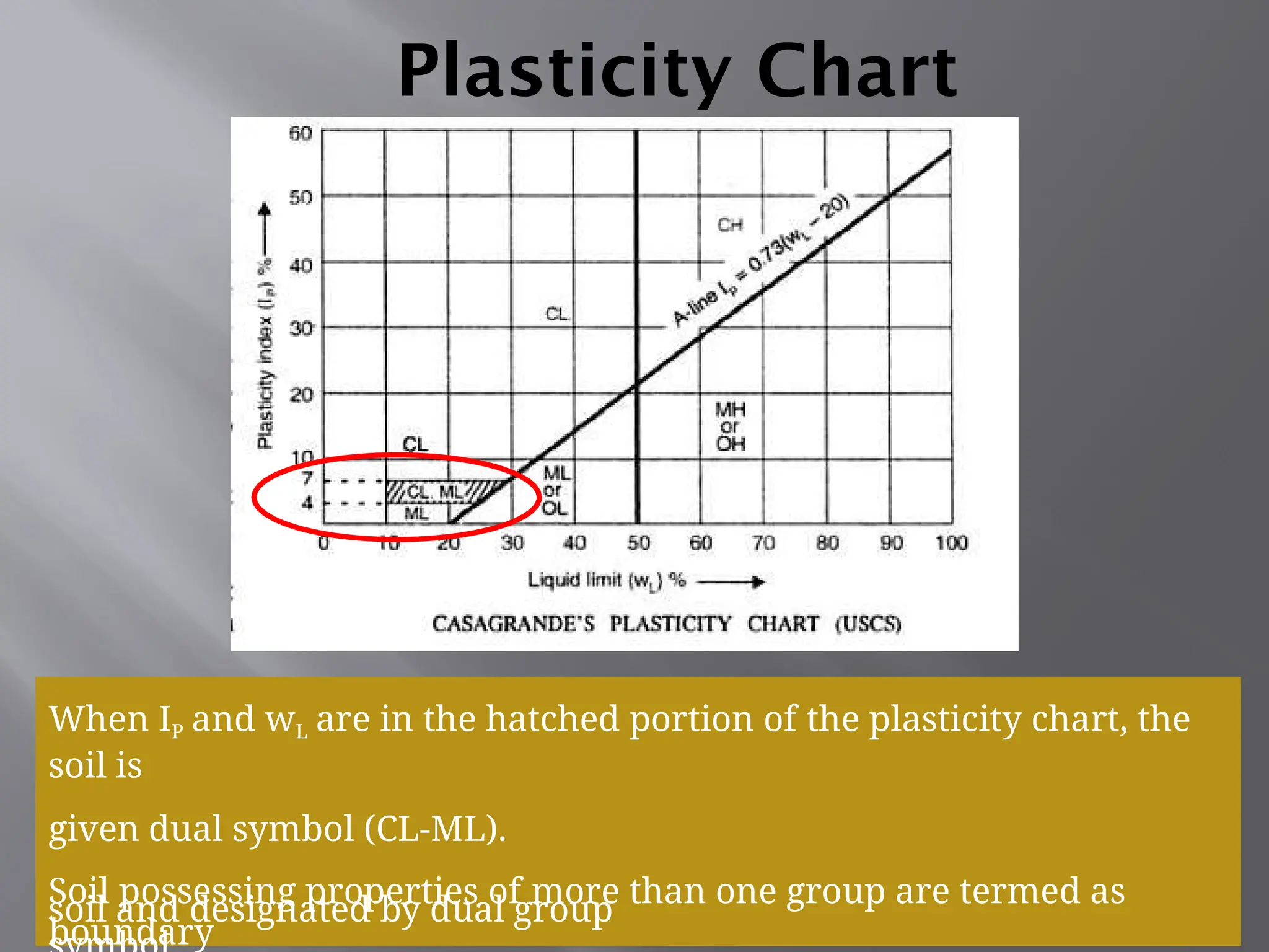 Plasticity Chart
When IP and wL are in the hatched portion of the plasticity chart, the
soil is
given dual symbol (CL-ML).
Soil possessing properties of more than one group are termed as
boundary
soil and designated by dual group
 