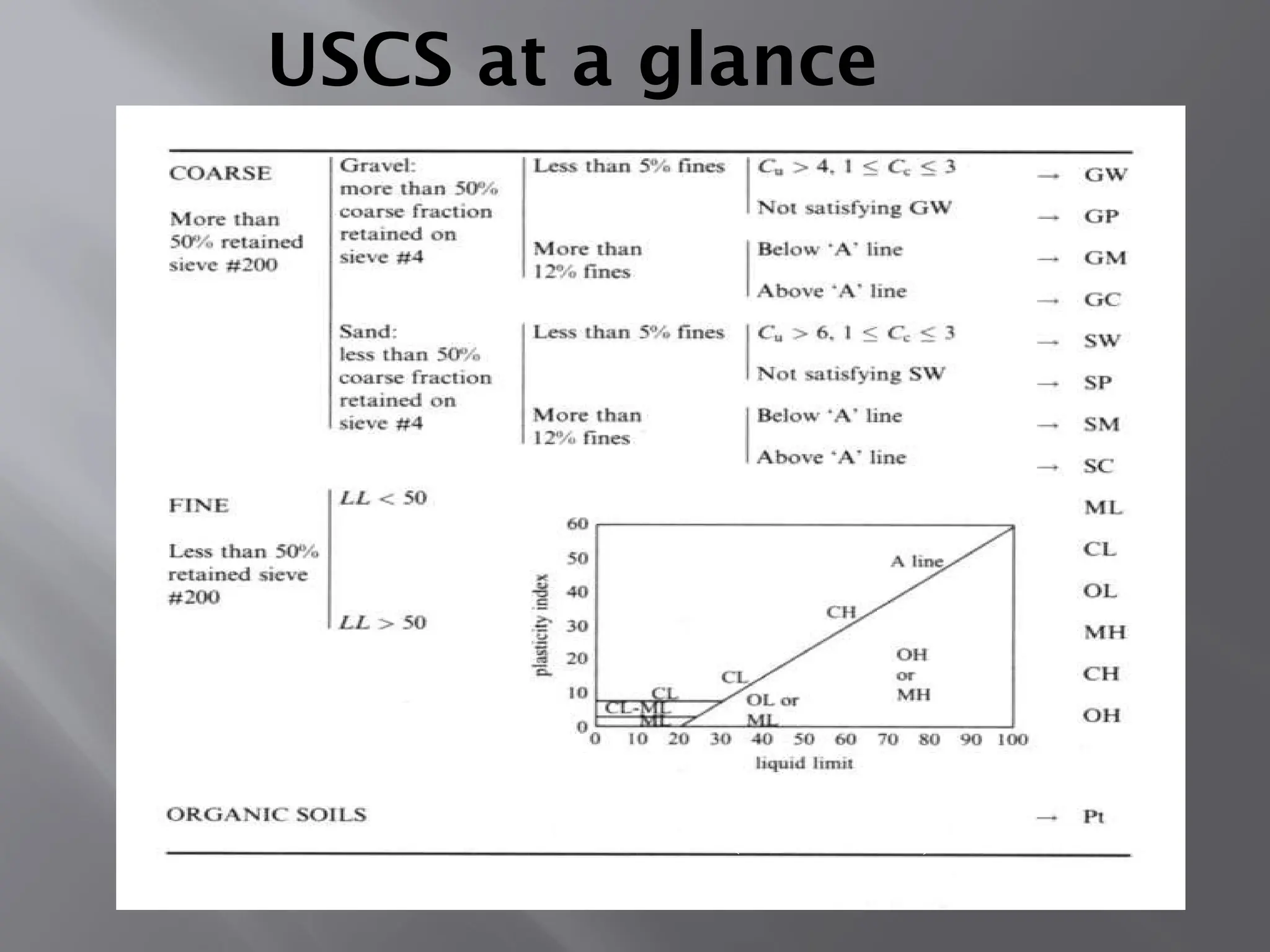 USCS at a glance
+
(Santamarina et al.,
2001)
 