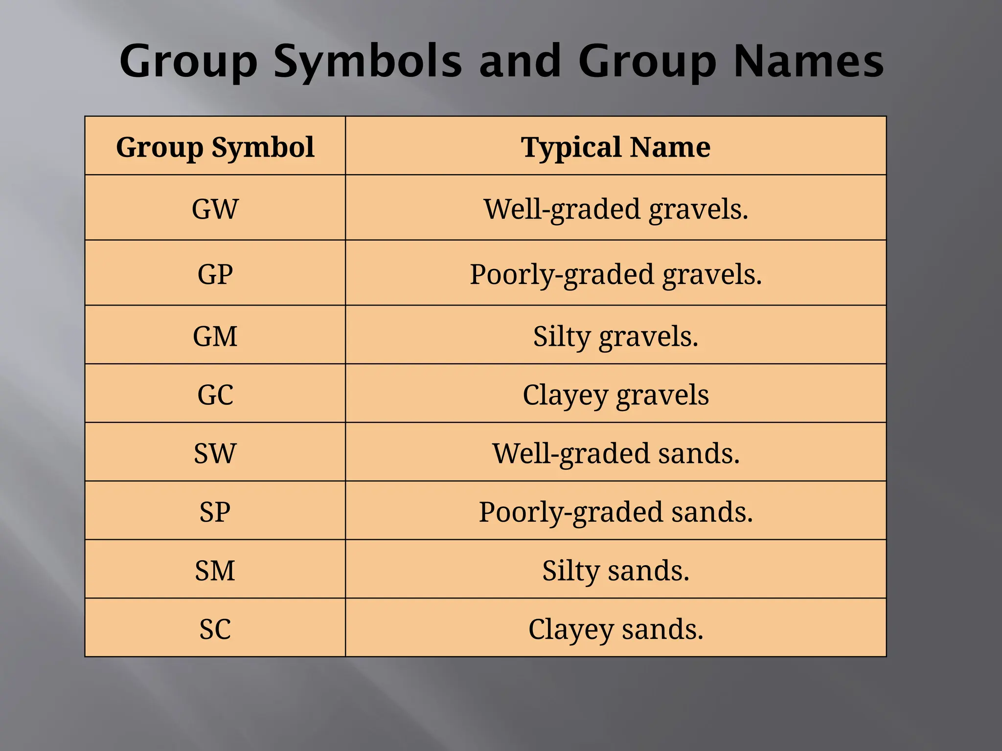 Group Symbols and Group Names
Group Symbol Typical Name
GW Well-graded gravels.
GP Poorly-graded gravels.
GM Silty gravels.
GC Clayey gravels
SW Well-graded sands.
SP Poorly-graded sands.
SM Silty sands.
SC Clayey sands.
 