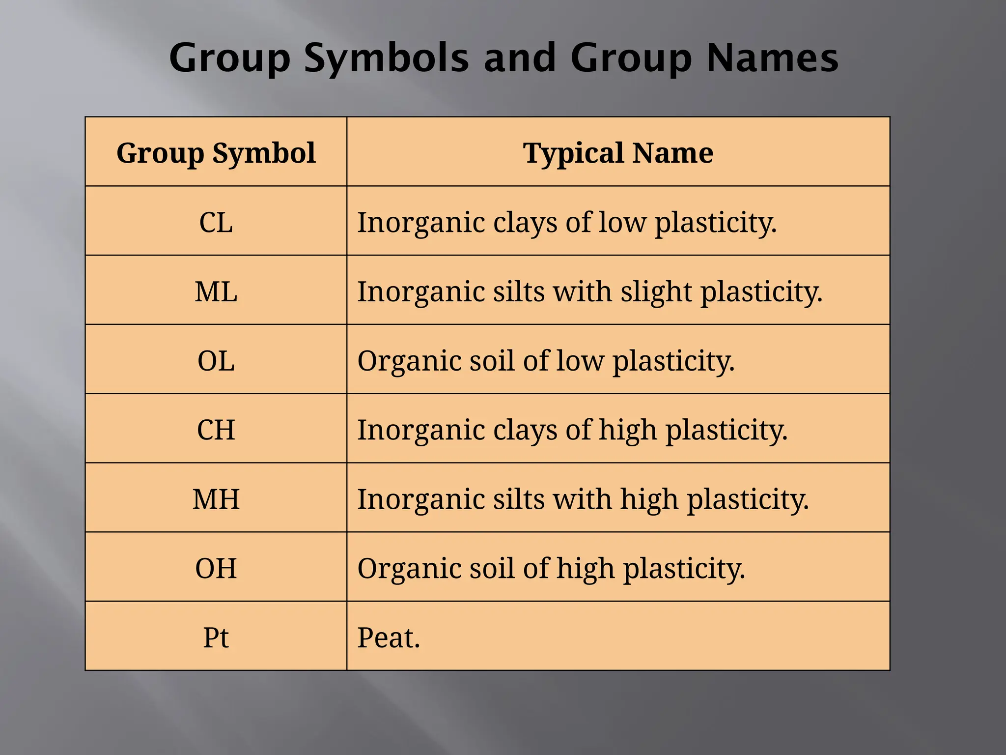 Group Symbol Typical Name
CL Inorganic clays of low plasticity.
ML Inorganic silts with slight plasticity.
OL Organic soil of low plasticity.
CH Inorganic clays of high plasticity.
MH Inorganic silts with high plasticity.
OH Organic soil of high plasticity.
Pt Peat.
Group Symbols and Group Names
 