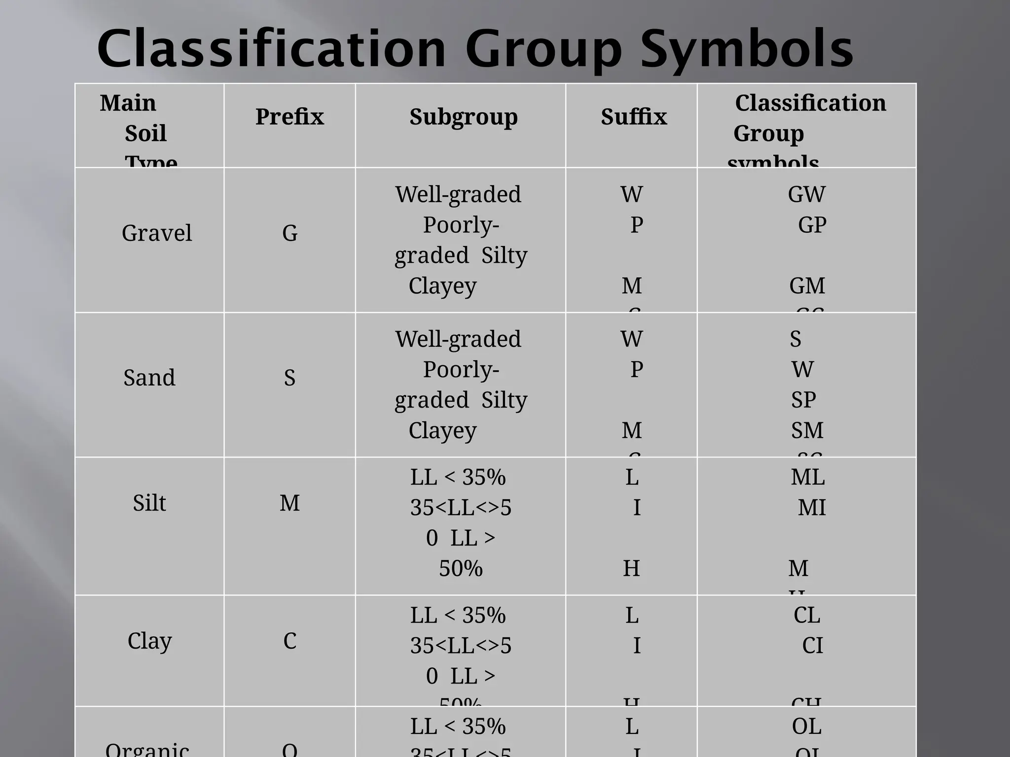 Classification Group Symbols
Main
Soil
Type
Prefix Subgroup Suffix
Classification
Group
symbols
Gravel G
Well-graded
Poorly-
graded Silty
Clayey
W
P
M
C
GW
GP
GM
GC
Sand S
Well-graded
Poorly-
graded Silty
Clayey
W
P
M
C
S
W
SP
SM
SC
Silt M
LL < 35%
35<LL<>5
0 LL >
50%
L
I
H
ML
MI
M
H
Clay C
LL < 35%
35<LL<>5
0 LL >
50%
L
I
H
CL
CI
CH
LL < 35% L OL
 