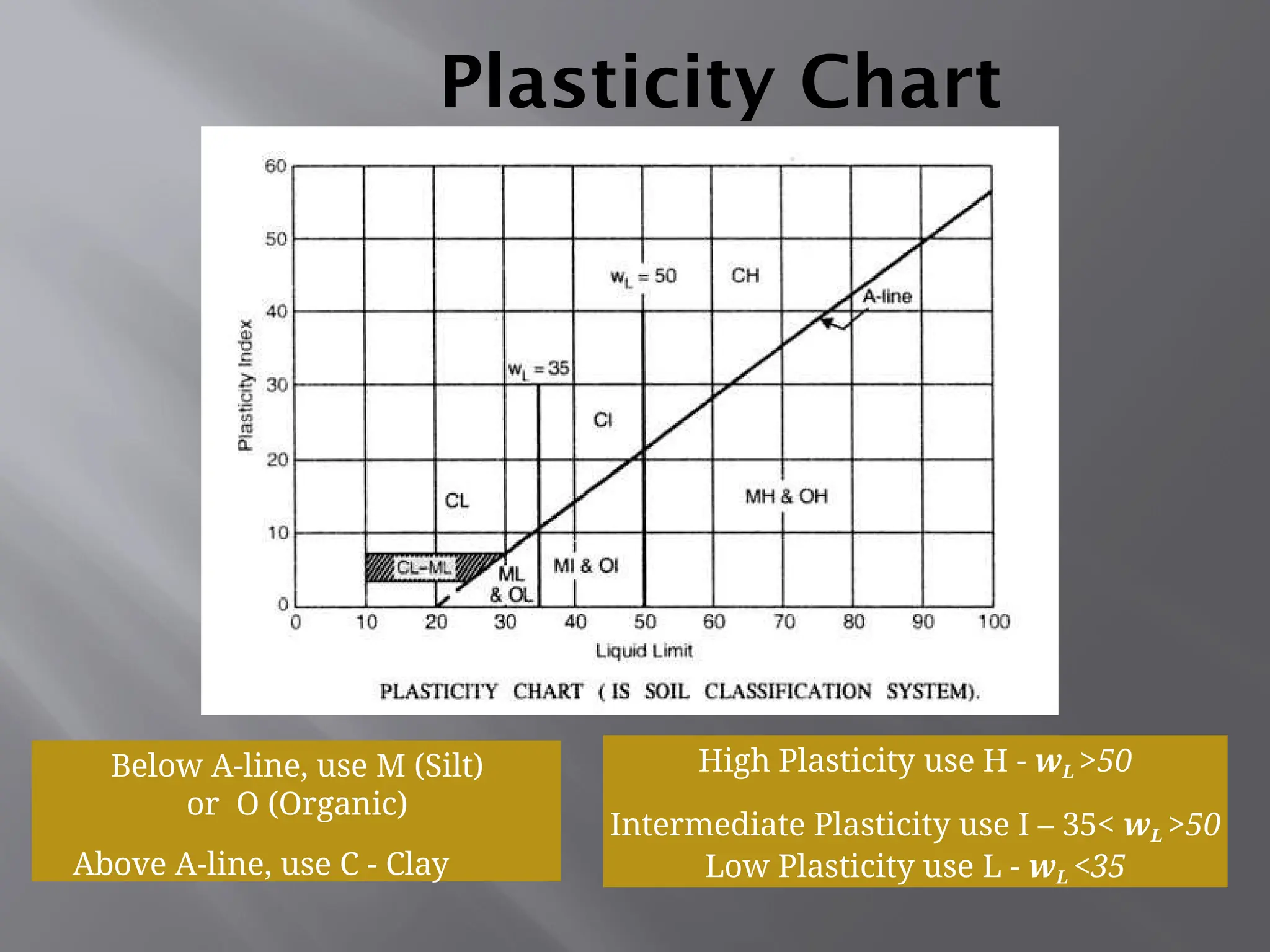 Plasticity Chart
High Plasticity use H - wL >50
Intermediate Plasticity use I – 35< wL >50
Low Plasticity use L - wL <35
Below A-line, use M (Silt)
or O (Organic)
Above A-line, use C - Clay
 